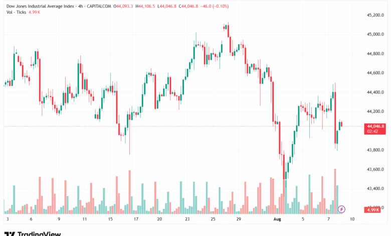تحليل مؤشر داو جونز US30 DOW JONES-8-8-2025