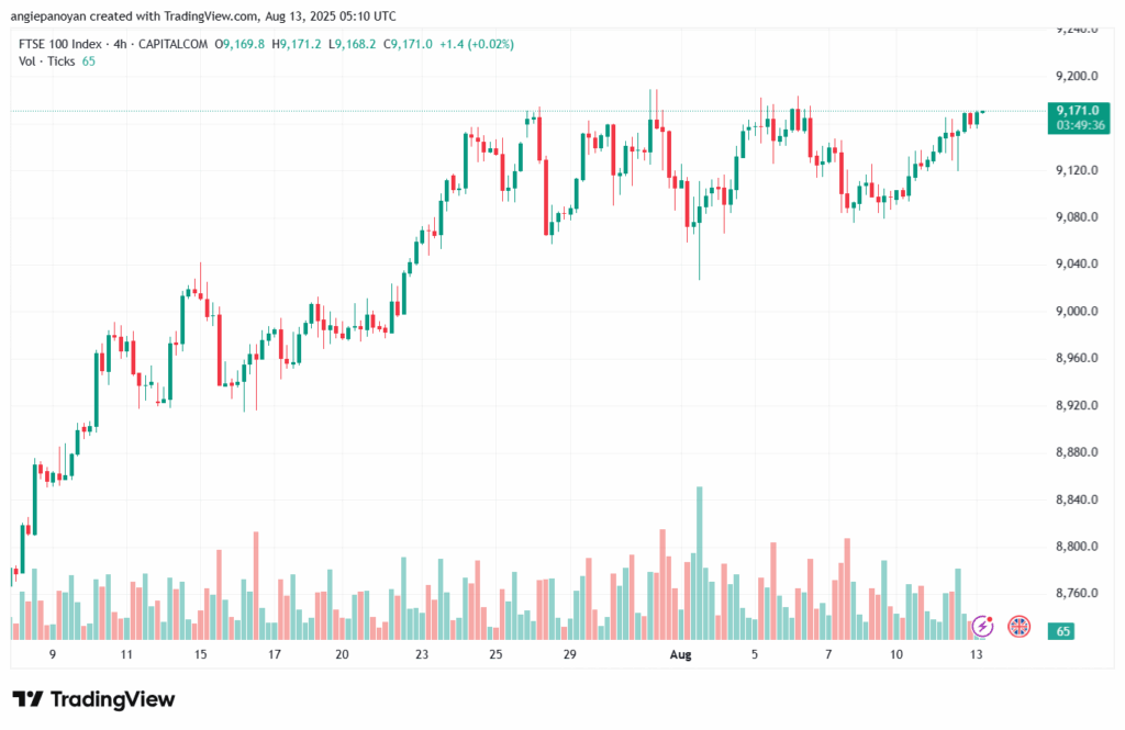 تحليل مؤشر فوتسي الفني FTSE-13-8-2025