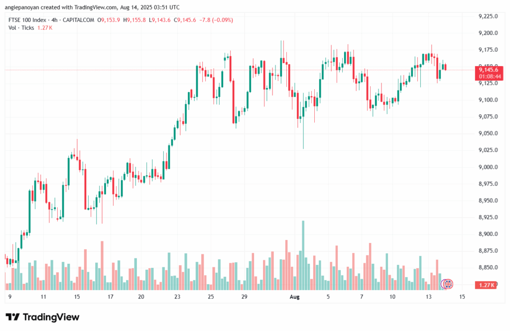تحليل مؤشر فوتسي الفني FTSE-14-8-2025