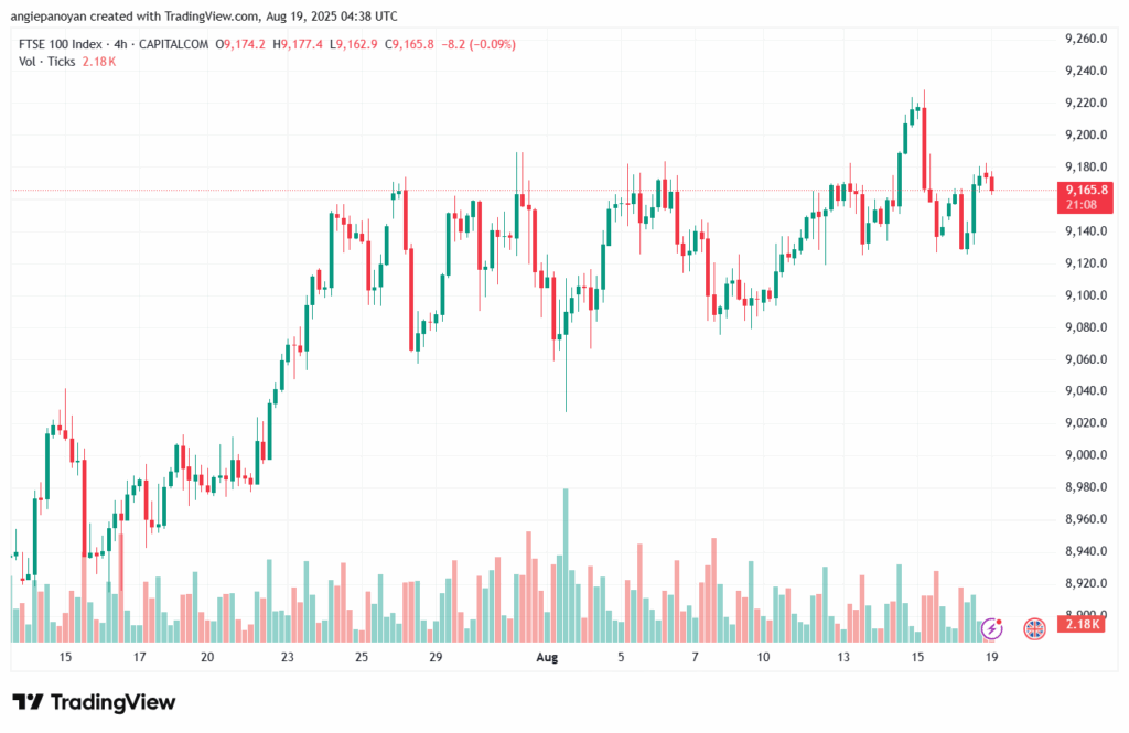 تحليل مؤشر فوتسي الفني FTSE-19-8-2025
