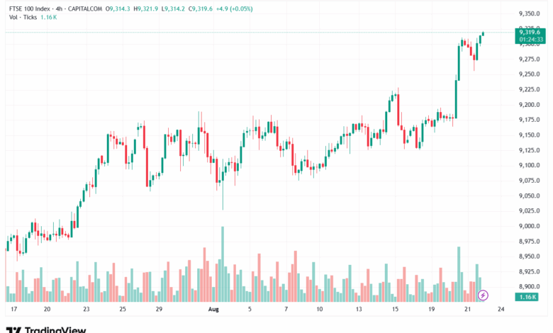 تحليل مؤشر فوتسي الفني FTSE-22-8-2025