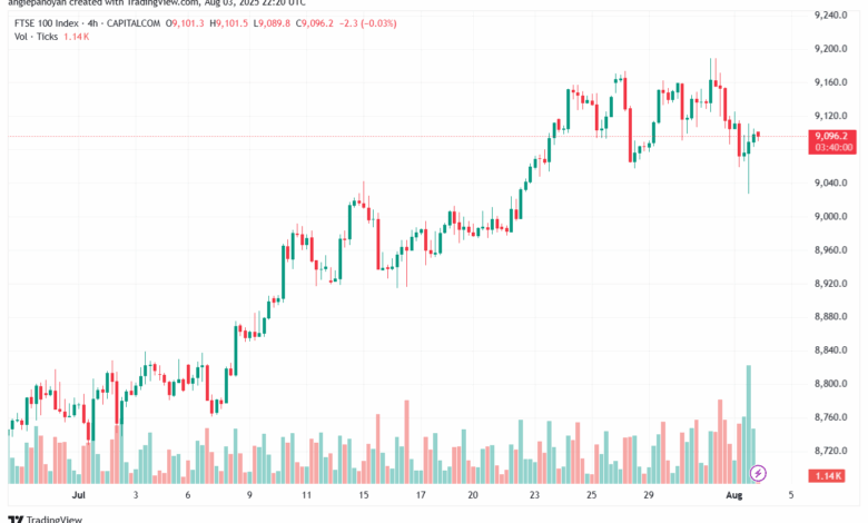 تحليل مؤشر فوتسي الفني FTSE-4-8-2025