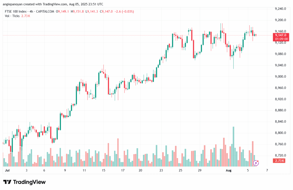 تحليل مؤشر فوتسي الفني FTSE-6-8-2025