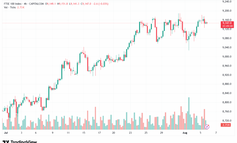 تحليل مؤشر فوتسي الفني FTSE-6-8-2025