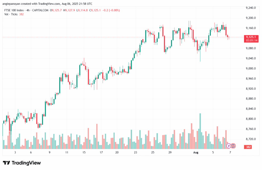 تحليل مؤشر فوتسي الفني FTSE-7-8-2025