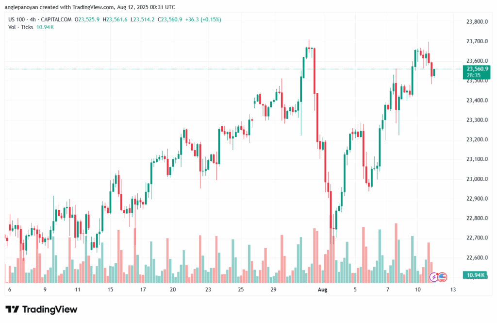 تحليل مؤشر ناسداك الفني US100-NASDAQ-12-8-2025