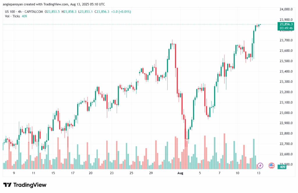 تحليل مؤشر ناسداك الفني US100-NASDAQ-13-8-2025
