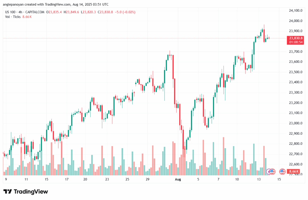 تحليل مؤشر ناسداك الفني US100-NASDAQ-14-8-2025