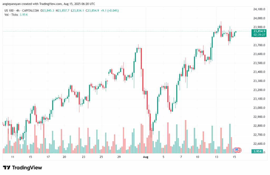 تحليل مؤشر ناسداك الفني US100-NASDAQ-15-8-2025