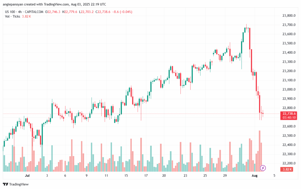 تحليل مؤشر ناسداك الفني US100-NASDAQ-4-8-2025