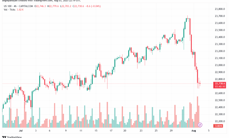 تحليل مؤشر ناسداك الفني US100-NASDAQ-4-8-2025