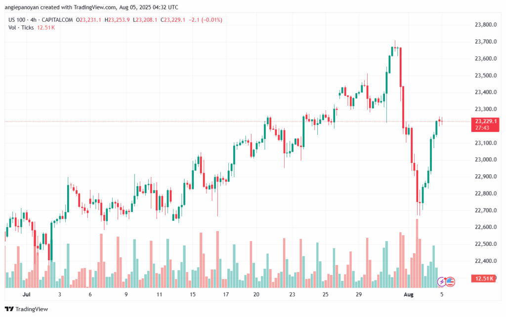 تحليل مؤشر ناسداك الفني US100-NASDAQ-5-8-2025
