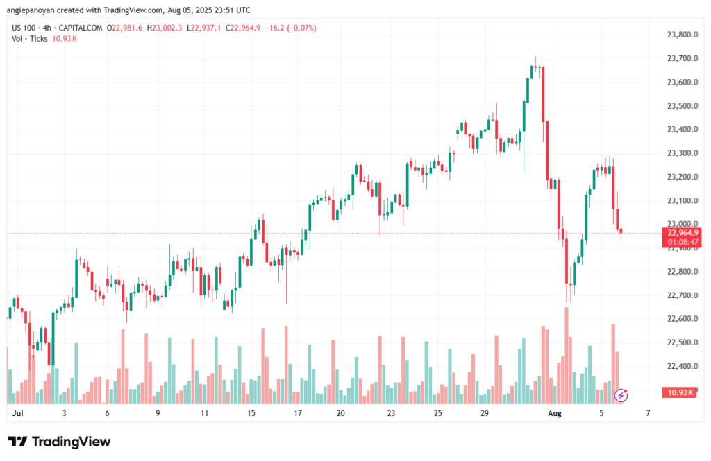 تحليل مؤشر ناسداك الفني US100-NASDAQ-6-8-2025