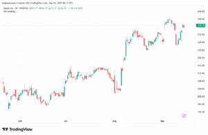 تحليل سهم ابل الفني APPLE-16-9-2025