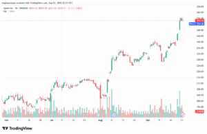 تحليل سهم ابل الفني APPLE-24-9-2025