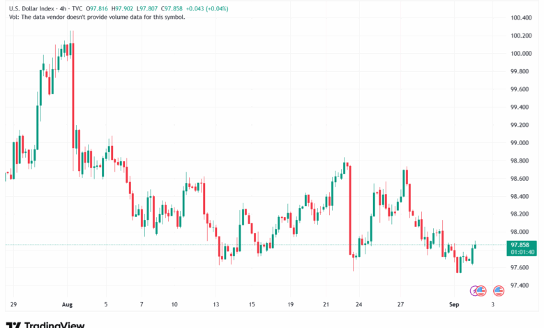 تحليل مؤشر الدولار الامريكي- Dollar Index (DXY)-02/9/2025