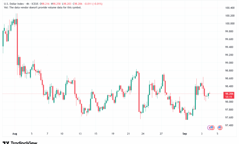 تحليل مؤشر الدولار الامريكي- Dollar Index (DXY)-04/9/2025