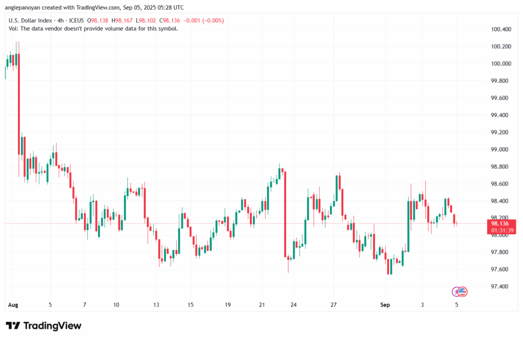 تحليل مؤشر الدولار الامريكي- Dollar Index (DXY)-05/9/2025