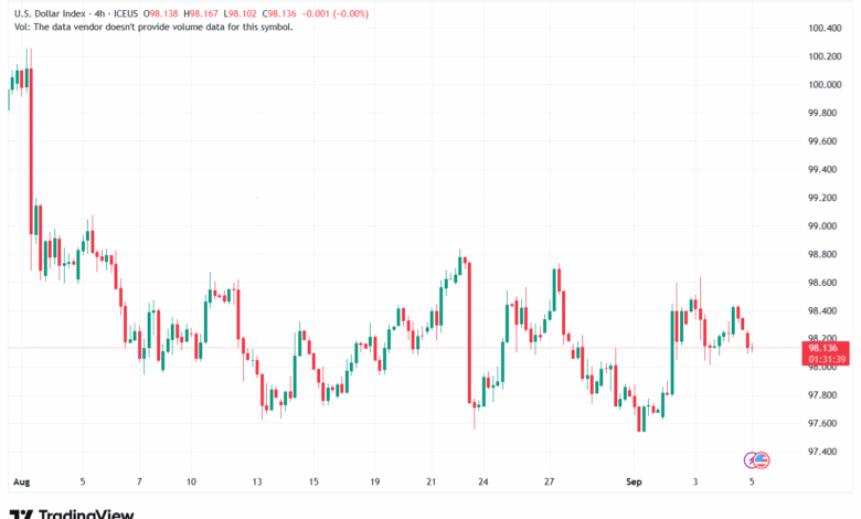 تحليل مؤشر الدولار الامريكي- Dollar Index (DXY)-05/9/2025