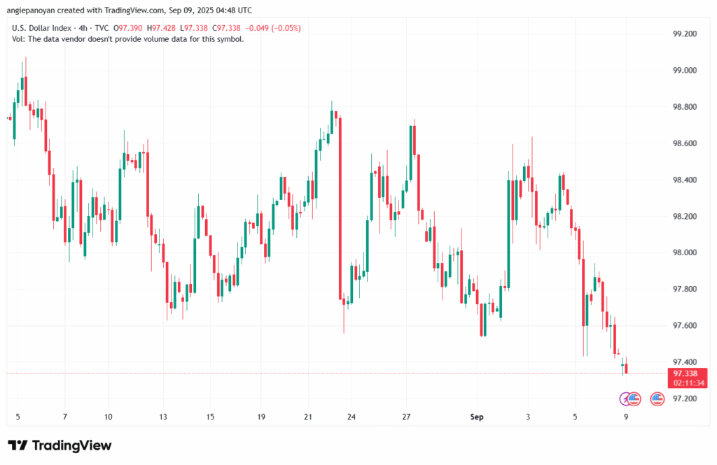 تحليل مؤشر الدولار الامريكي- Dollar Index (DXY)-09/9/2025