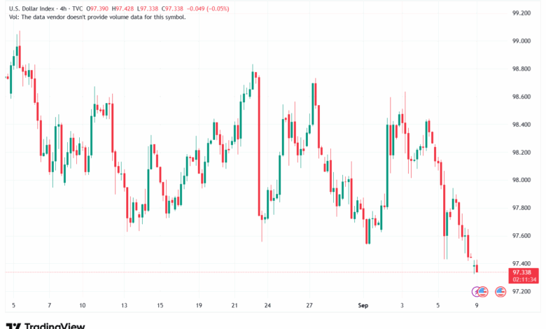 تحليل مؤشر الدولار الامريكي- Dollar Index (DXY)-09/9/2025