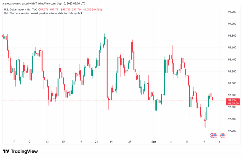 تحليل مؤشر الدولار الامريكي- Dollar Index (DXY)-10/9/2025