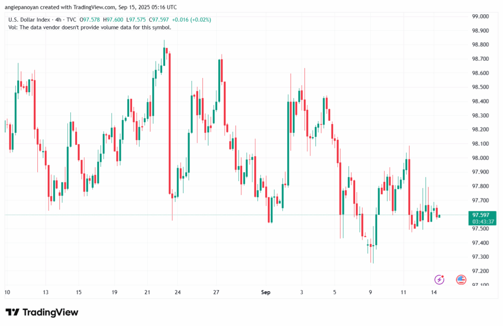 تحليل مؤشر الدولار الامريكي- Dollar Index (DXY)-15/9/2025