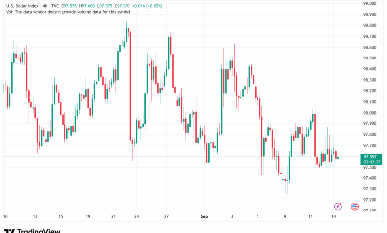 تحليل مؤشر الدولار الامريكي- Dollar Index (DXY)-15/9/2025