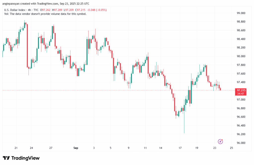 تحليل مؤشر الدولار الامريكي- Dollar Index (DXY)-24/9/2025