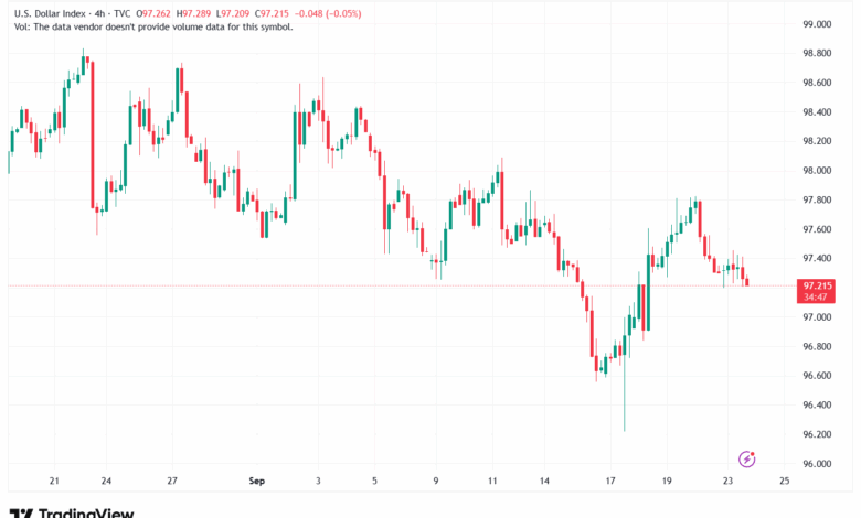 تحليل مؤشر الدولار الامريكي- Dollar Index (DXY)-24/9/2025