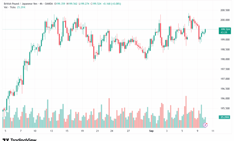 تحليل-GBPJPY-10-9-2025
