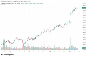 تحليل سهم جوجل الفني Google 12-9-2025