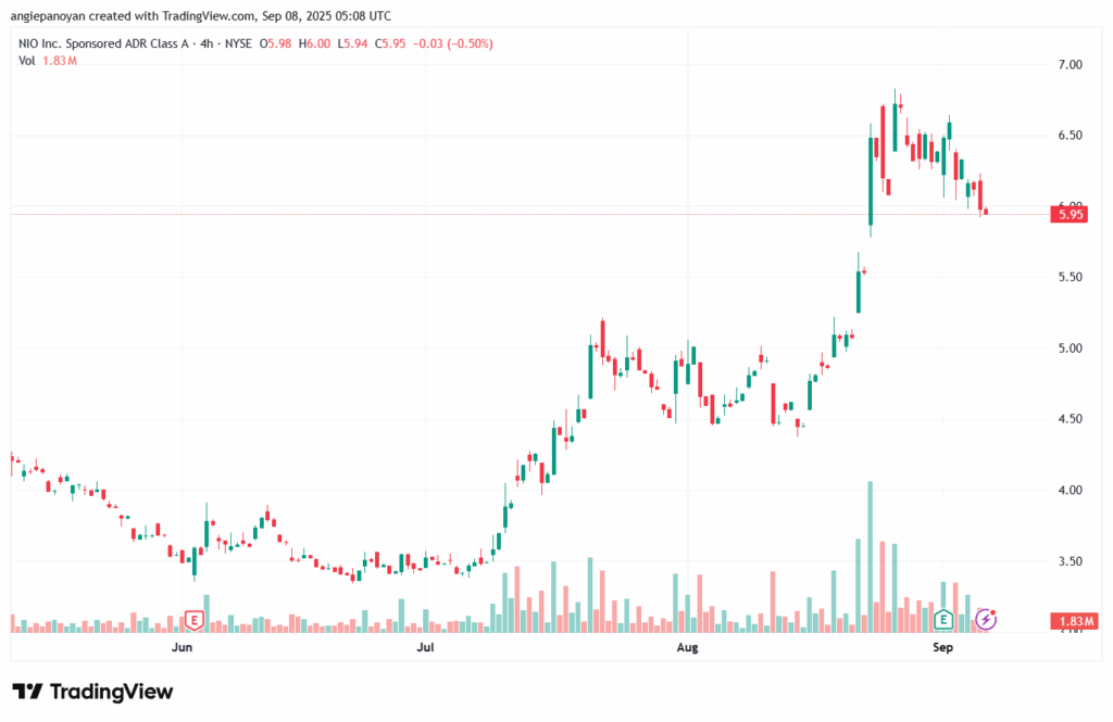 تحليل سهم نيو NIO-08-9-2025