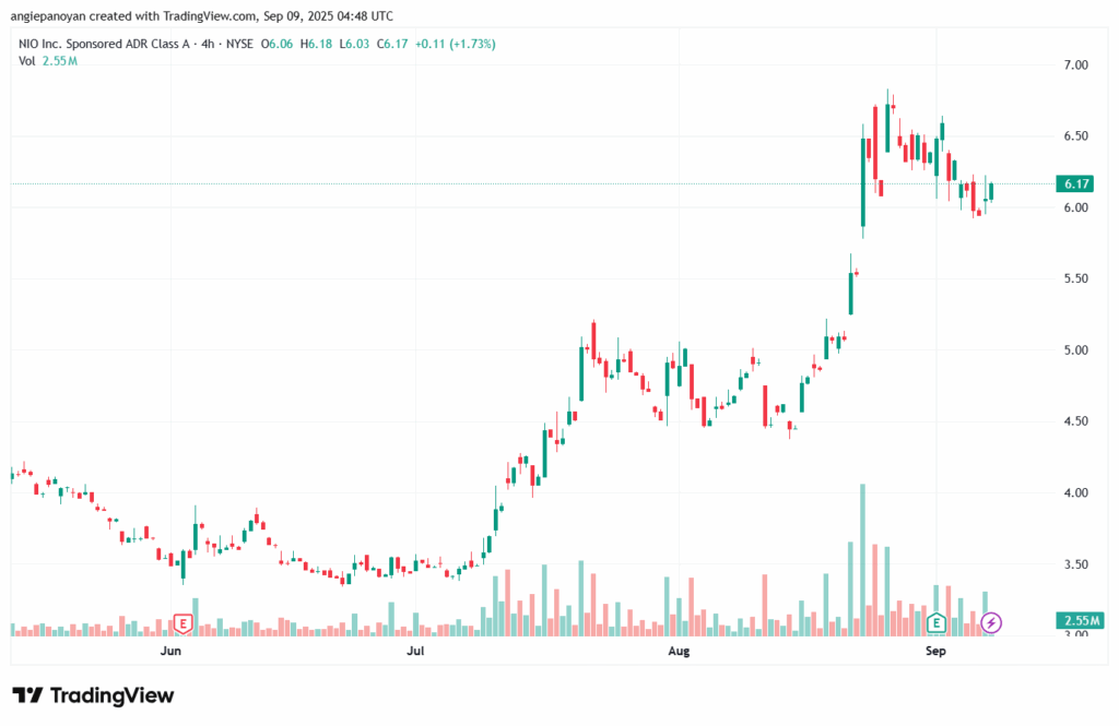 تحليل سهم نيو NIO-09-9-2025
