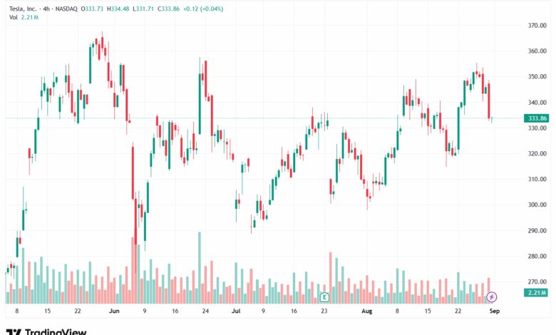 تحليل سهم تسلا الفني TSLA -02-9-2025