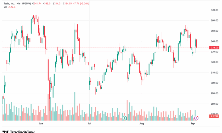 تحليل سهم تسلا الفني TSLA -04-9-2025