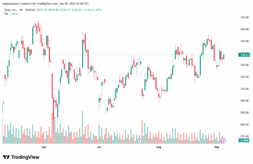 تحليل سهم تسلا الفني TSLA -05-9-2025