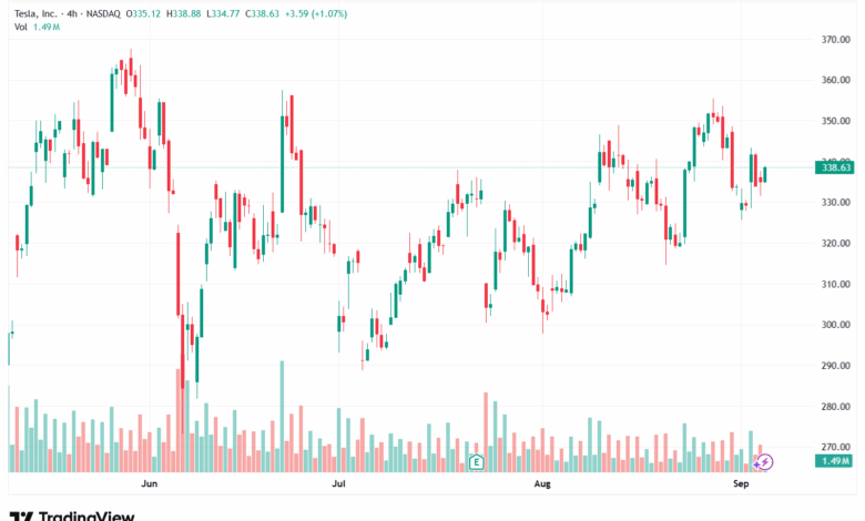تحليل سهم تسلا الفني TSLA -05-9-2025