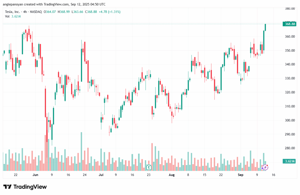 تحليل سهم تسلا الفني TSLA -12-9-2025