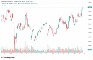 تحليل سهم تسلا الفني TSLA -12-9-2025