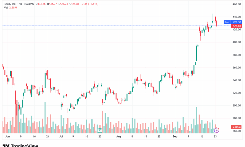 تحليل سهم تسلا الفني TSLA -24-9-2025
