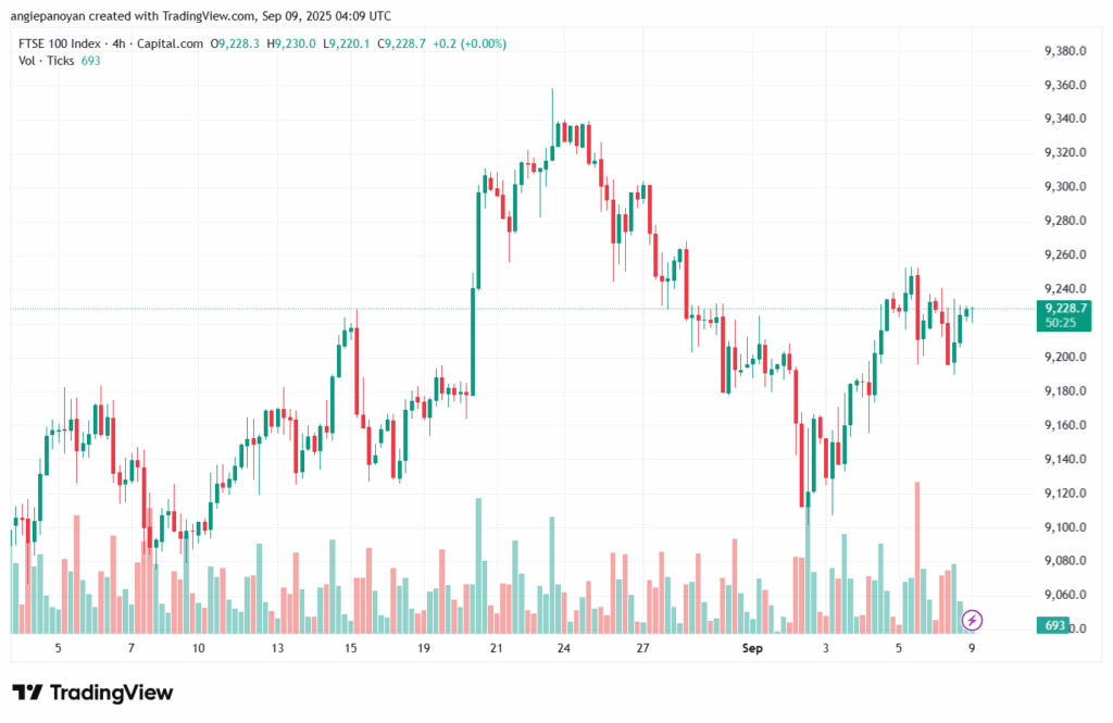 تحليل مؤشر فوتسي الفني FTSE-09-9-2025