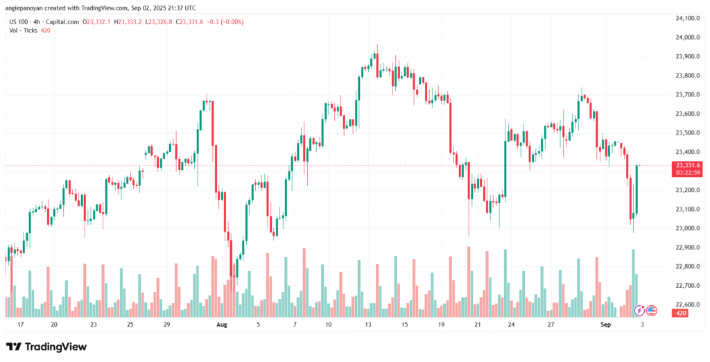 تحليل مؤشر ناسداك الفني US100-NASDAQ-03-9-2025