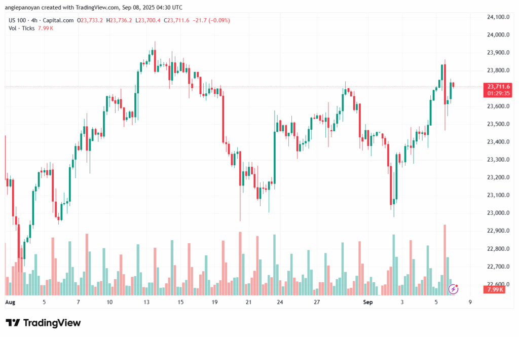 تحليل مؤشر ناسداك الفني US100-NASDAQ-08-9-2025