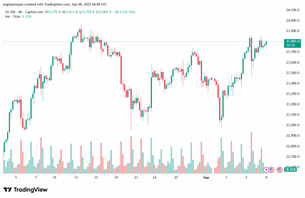 تحليل مؤشر ناسداك الفني US100-NASDAQ-09-9-2025