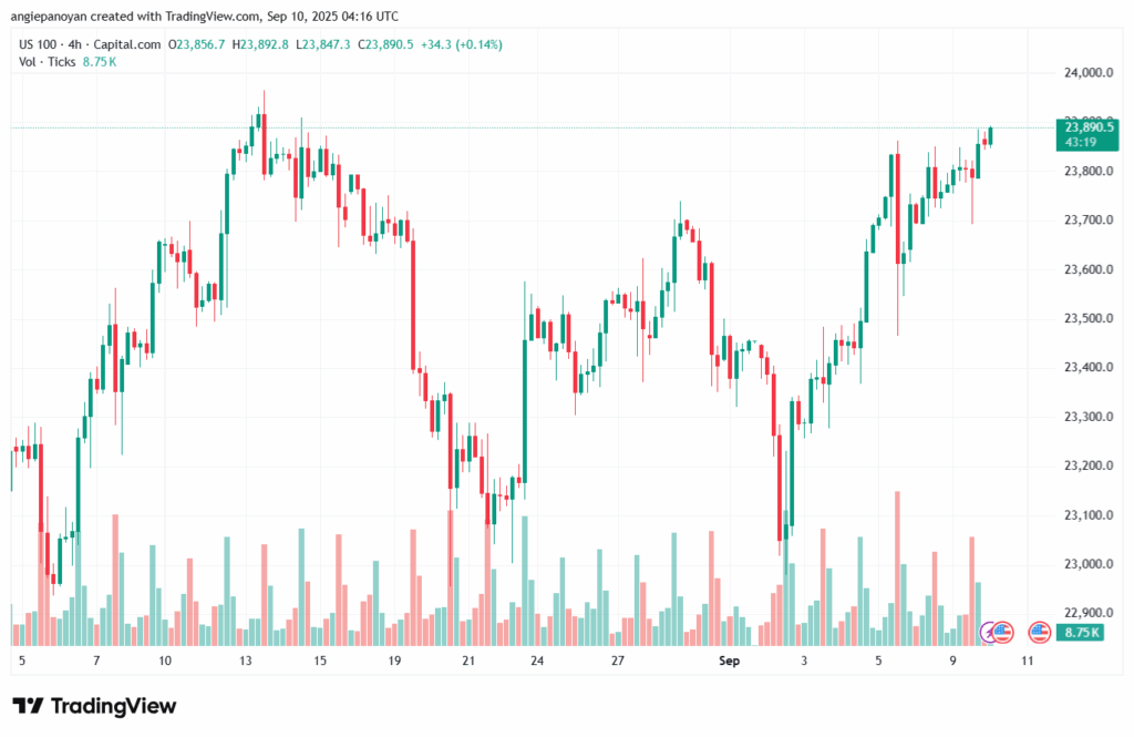 تحليل مؤشر ناسداك الفني US100-NASDAQ-10-9-2025