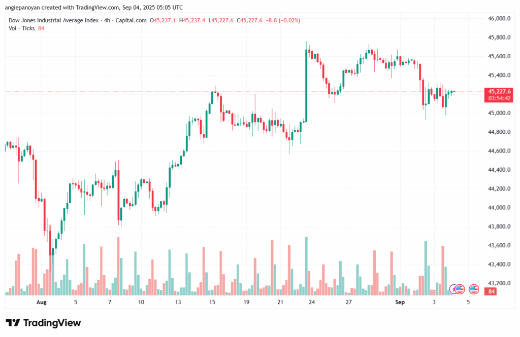 تحليل مؤشر داو جونز US30 DOW JONES-04-9-2025