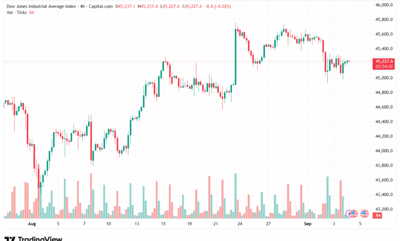 تحليل مؤشر داو جونز US30 DOW JONES-04-9-2025