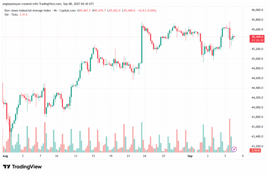 تحليل مؤشر داو جونز US30 DOW JONES-08-9-2025