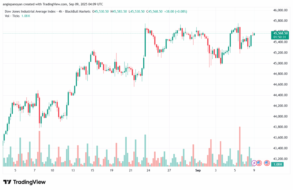 تحليل مؤشر داو جونز US30 DOW JONES-09-9-2025
